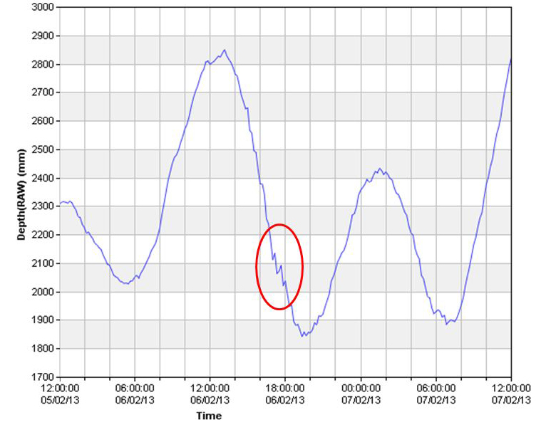 Kosrae Tide Levels